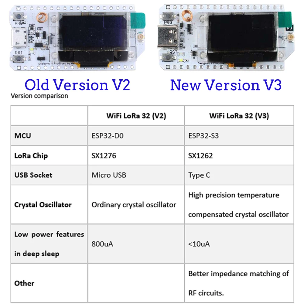 2 ชุด LoRa32 V3 868MHz 915MHz  - Smart Home Automation Diy บทวิจารณ์และราคา